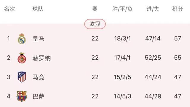 欧博官网-一场“轻取”引发惨胜，皇马下轮还有子弹打马竞吗？
