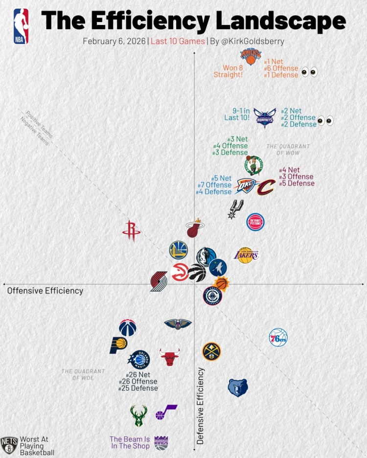 欧博官网-过去10场攻防效率：尼克斯黄蜂绿军骑士攻防俱佳 篮网独一档垫底
